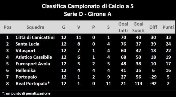 Calcio A 5 Classifica Serie D Girone A Canicattivi
